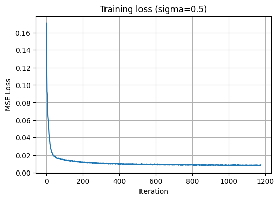 Training loss curve for sigma 0.5 run