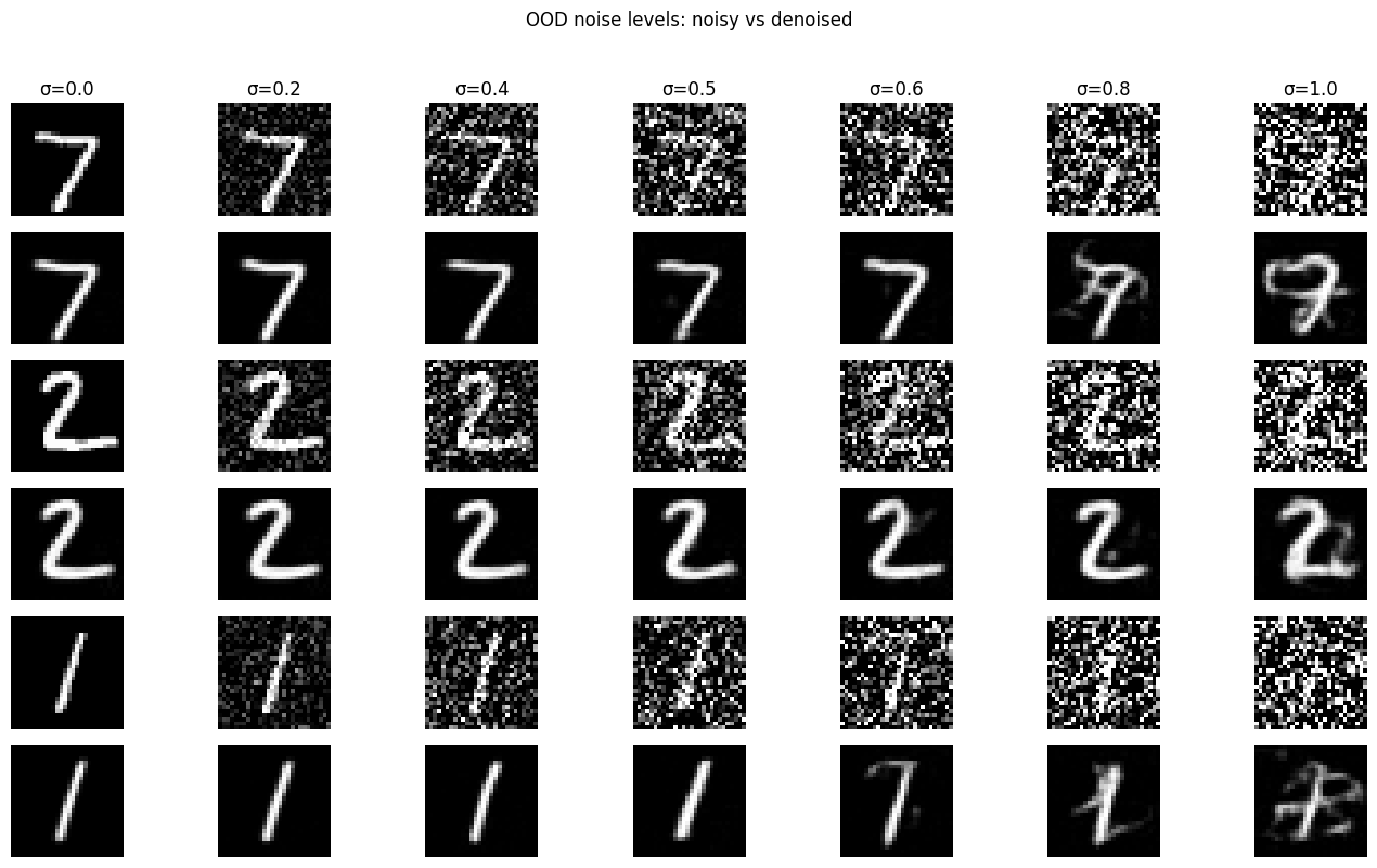 OOD denoising across sigma values for fixed MNIST digits