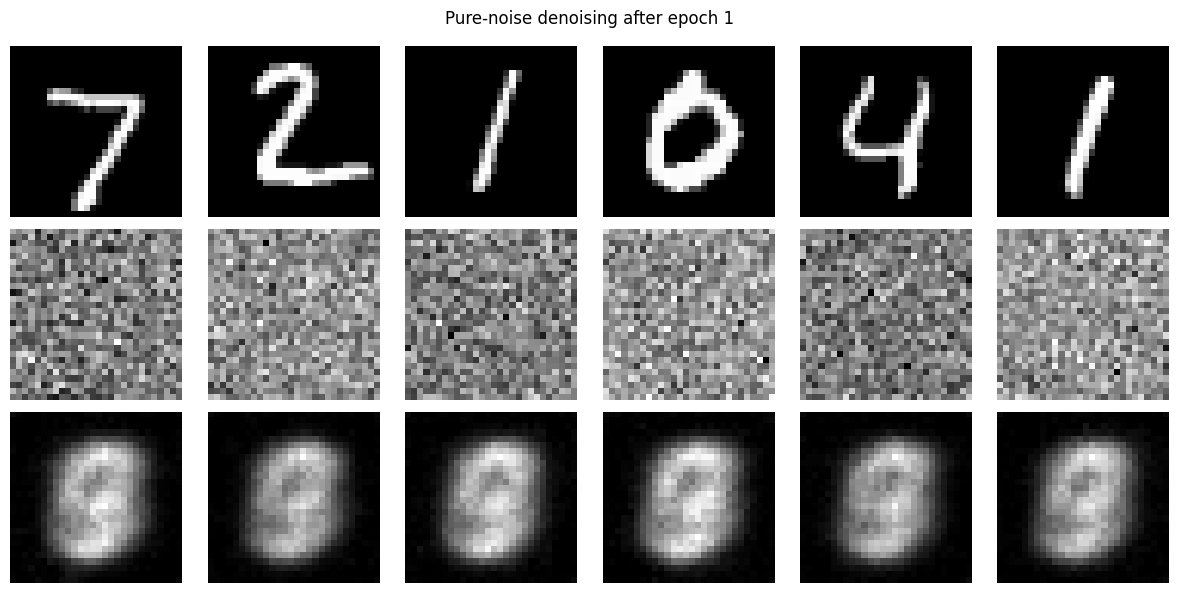 Pure-noise outputs after epoch 1