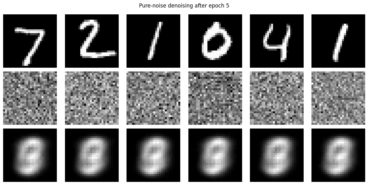 Pure-noise outputs after epoch 5