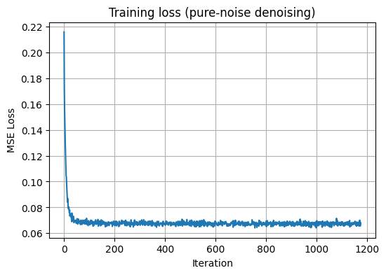 Training loss curve for pure-noise denoising