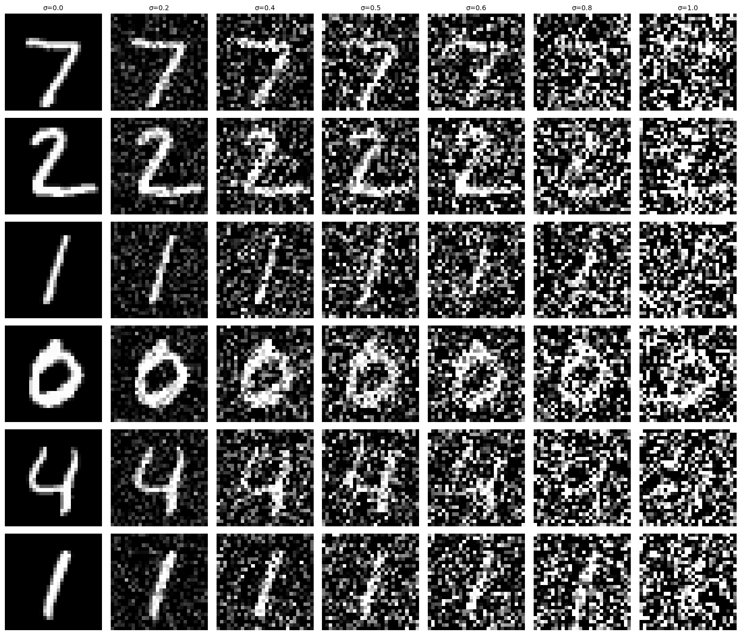 MNIST digits noised across sigma values
