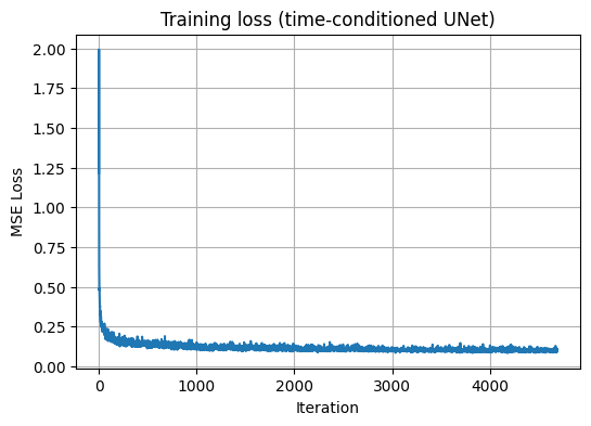 Training loss curve for time-conditioned UNet