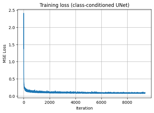 Training loss curve for class-conditioned UNet