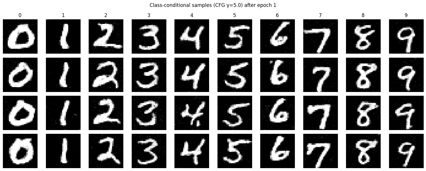 Class-conditional samples after epoch 1