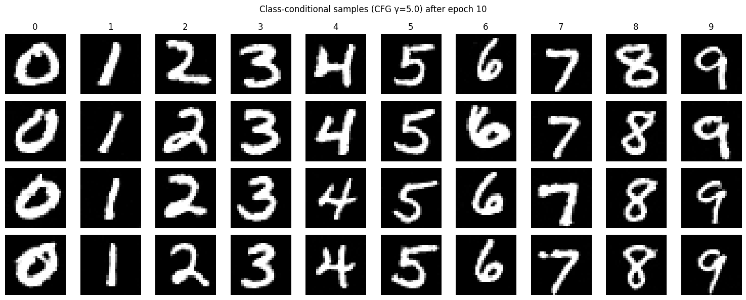 Class-conditional samples after epoch 10