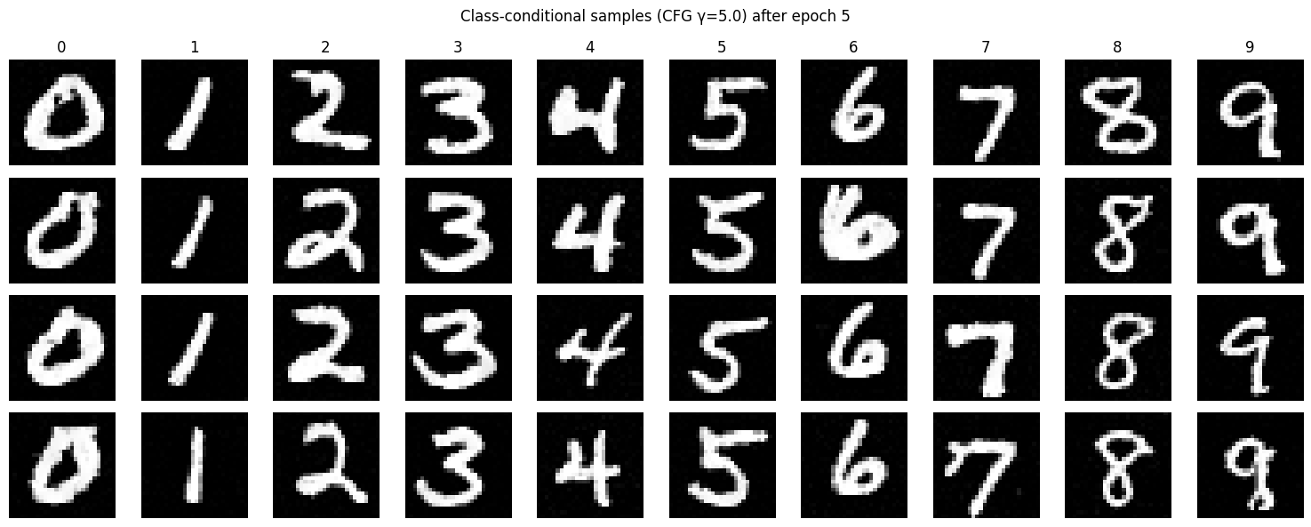 Class-conditional samples after epoch 5